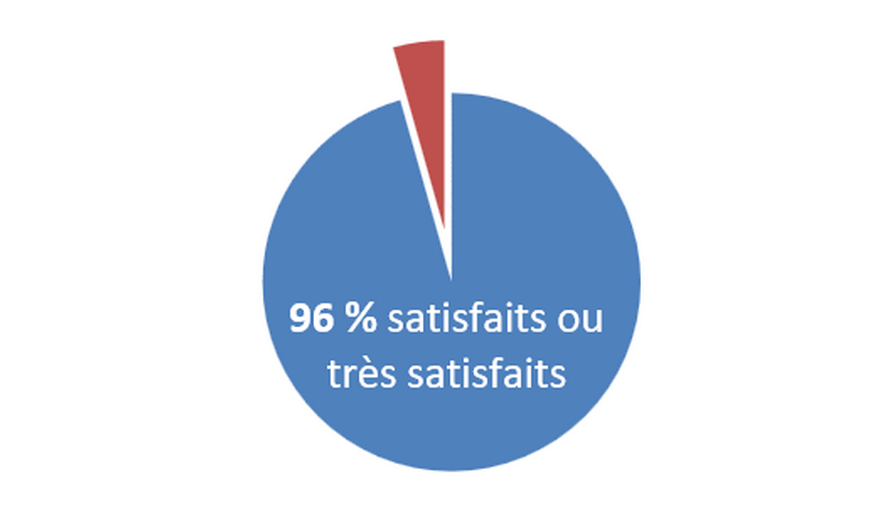 taux satisfaction globale