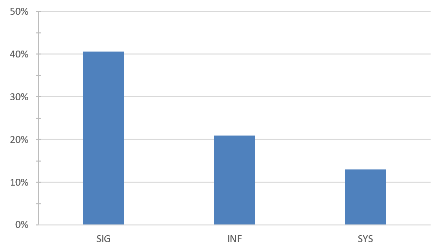 top 3 des familles de formations INTER demandées